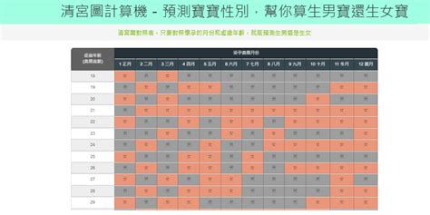 算命懷孕|2024/2025 清宮圖計算機－預測寶寶性別，算生男寶還。